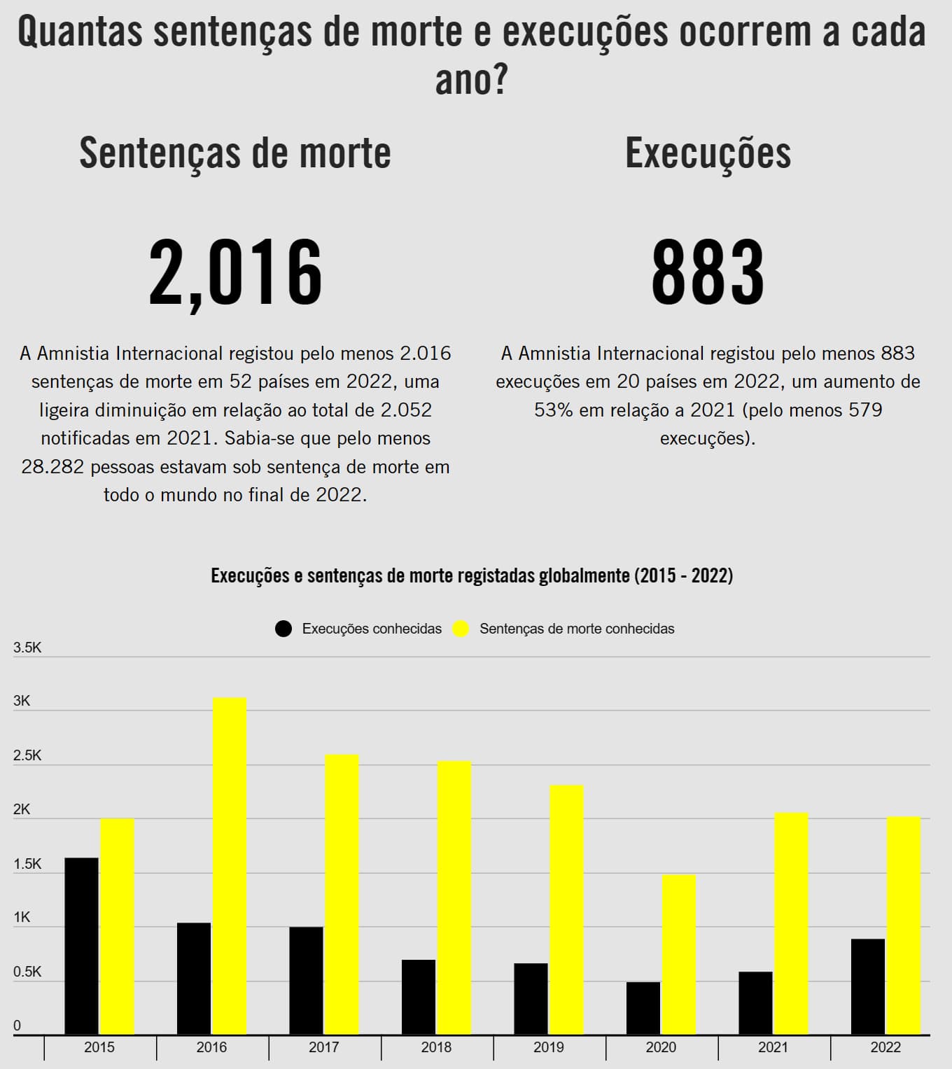 O que é a Pena de Morte e números no Mundo e Portugal